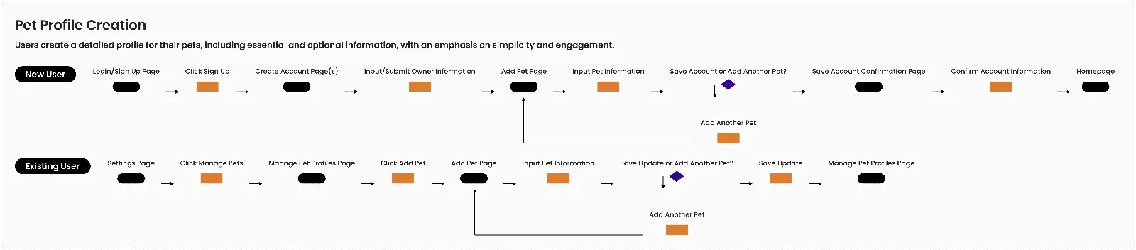 User-flow deliverable: end-to-end MVP paths.