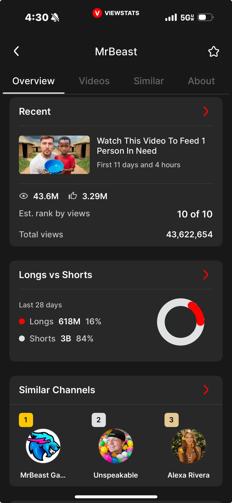 Channel Overview, continued: audience and related-channel information.