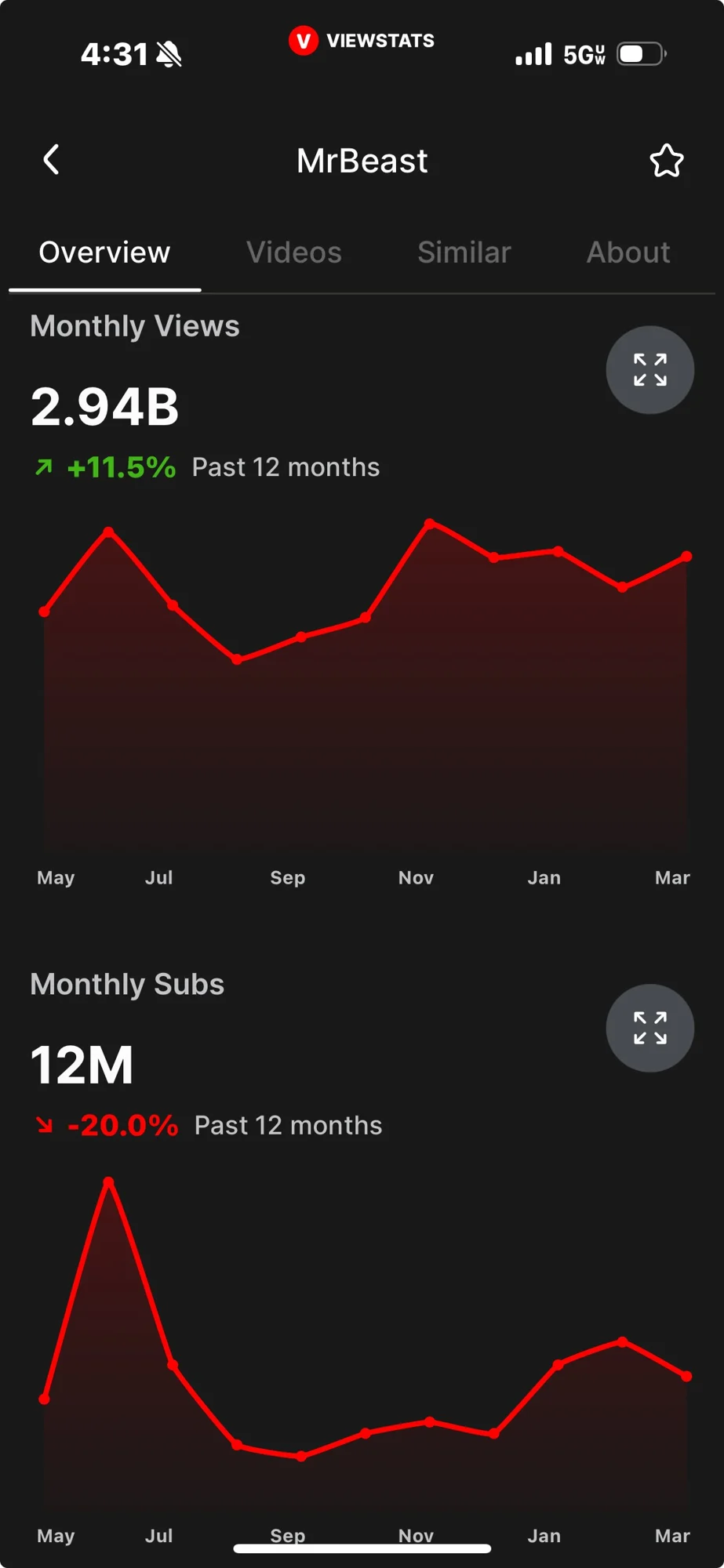 Channel Overview: views and subscriber performance in digestible cards.