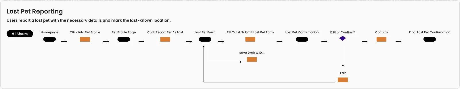 User-flow deliverable: additional journeys and branches.